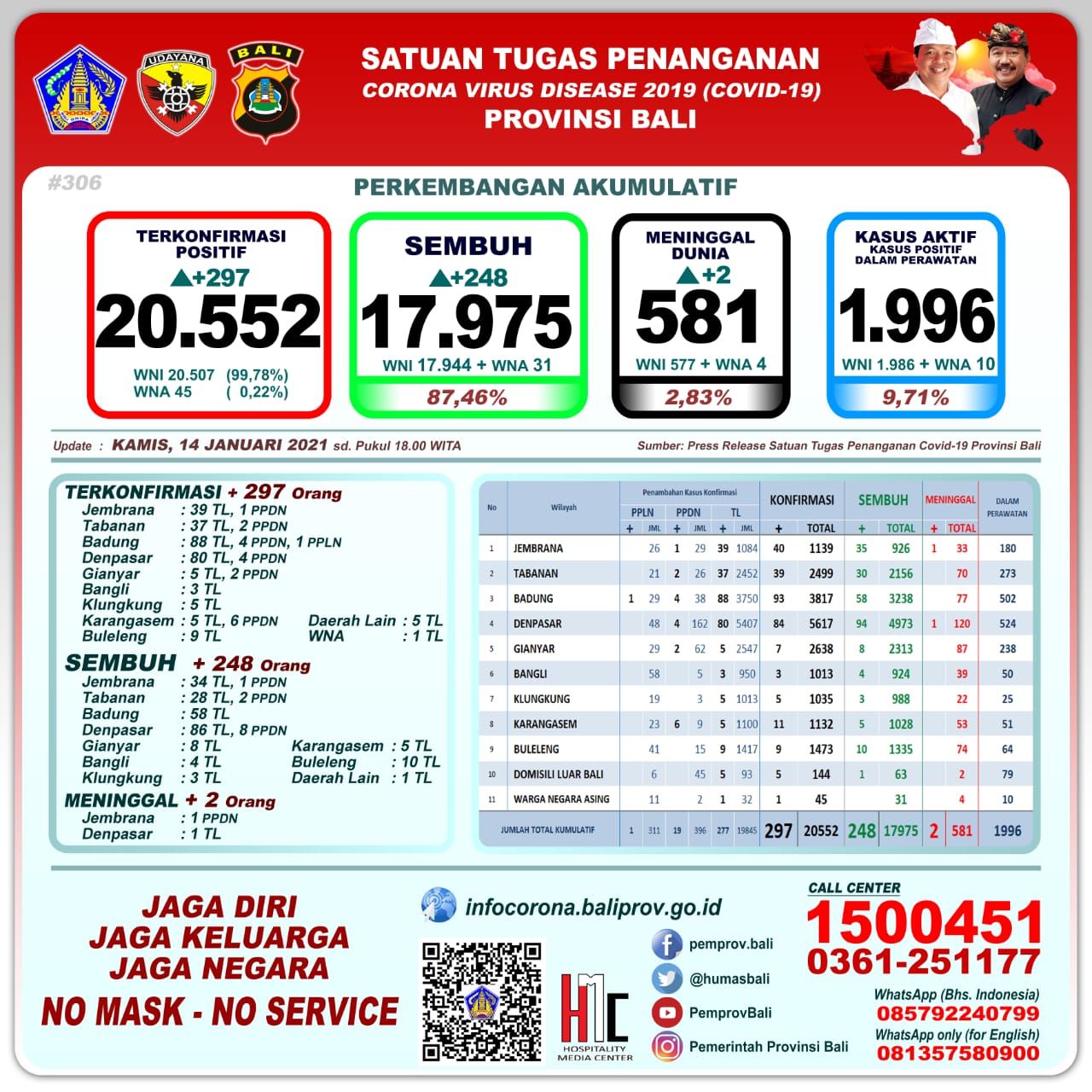 podiumnews.com-Update Kasus Covid-19 Bali: Positif 297 Orang dan 248 Sembuh 